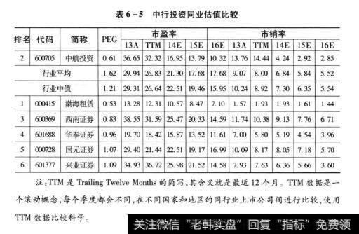 表6-5中行投资同业估值比较