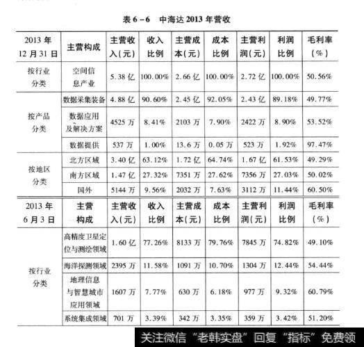 表6-6中海达2013年营收