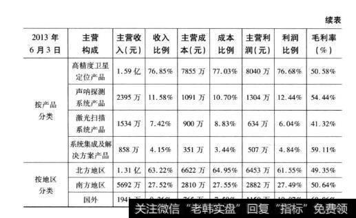 表6-6中海达2013年营收