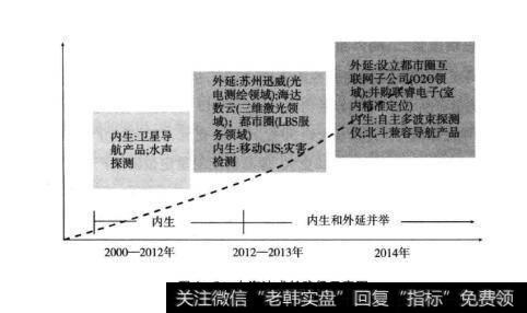 图6-8中海达成长路径示意图