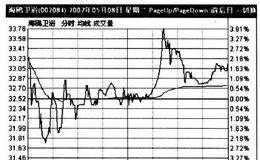 如何从价量观察高开杀低洗盘?