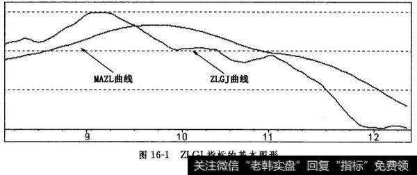 ZLGJ指标的基本图形