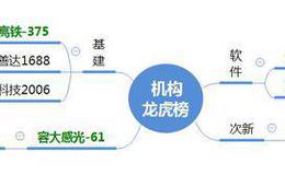 龙虎榜：<em>东方中科</em>6板；机构介入基建板块