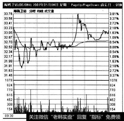 002084在2007年5月8日的走势实例