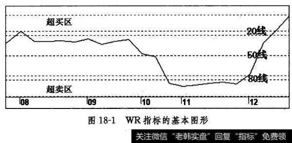 WR指标的基本图形