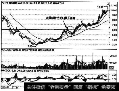 000657在2009年3月的走势实例