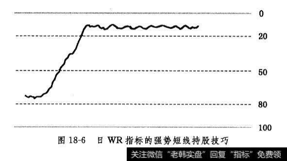 日WR指标的强势短线持股技巧