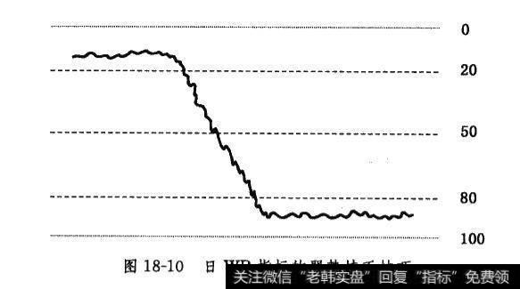 日WR指标的弱势持币技巧