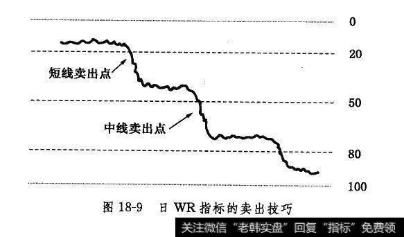 日WR指标的卖出技巧