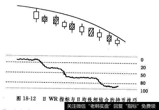 日WR指标与日均线相结合的持币技巧