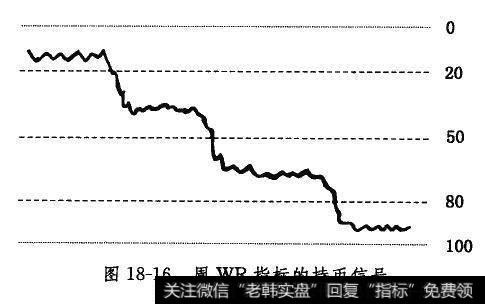 周WR指标的持币信号