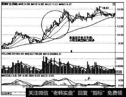 601168在2009年3-4月的走势实例