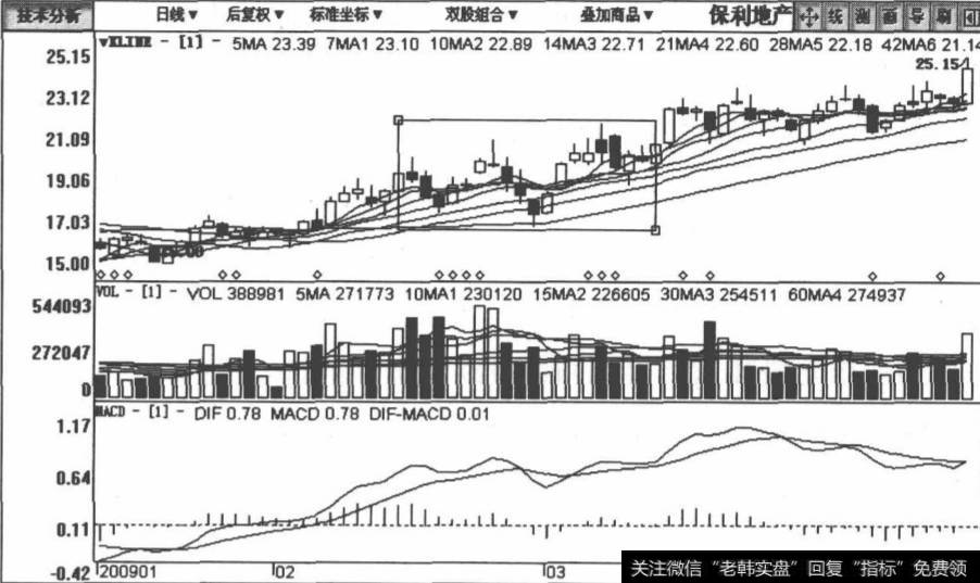 <a href='/xgyw/266151.html'>保利地产</a>包括2009年1月9日至2009年3月23日在内的日K线图