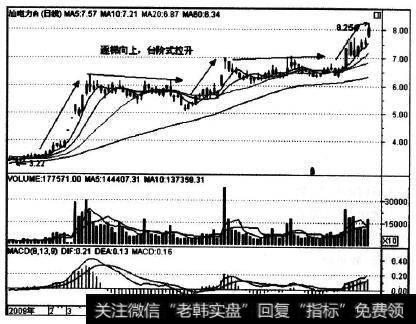 000534在2009年上半年的走势实例