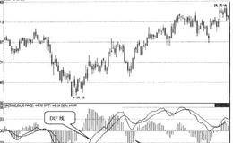 MACD指标的计算方法
