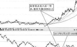 翰宇药业实例分析？<em>超级大牛股</em>案例分析？