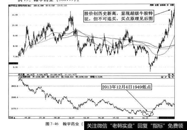 翰宇药业实例分析？超级<a href='/scdx/290019.html'>大牛股</a>案例分析？