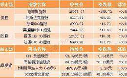 隔夜外盘：美股全线收跌标普跌穿3000点大关 纽约联储再加码三周回购操作
