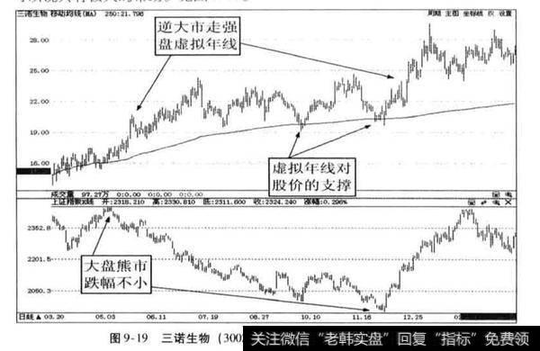 什么是虚拟年线的定义？