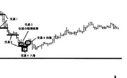 下跌一盘整一暴挫架构