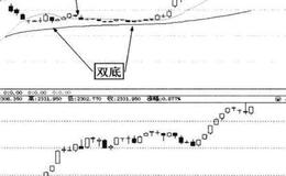 <em>一心堂</em>案例分析?虚拟年线原理+双头转双底原理+基本面的作用？