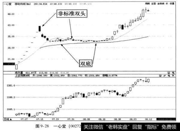 一心堂案例分析?虚拟年线原理+双头转双底原理+基本面的作用？