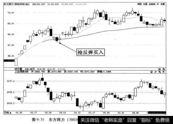 东方网力案例分析？投资者中线<a href='/chaodi/'>抄底</a>或做阶段行情的买点在哪个阶段？