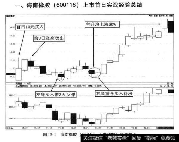 海南橡胶上市首日实战经验总结？形成双头转双底后的二次操作分析？