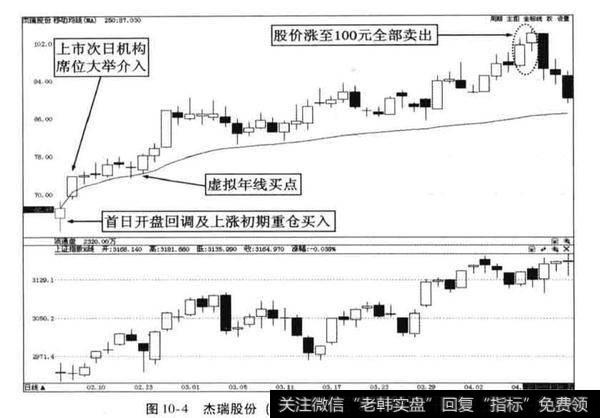 杰瑞股份上市初期牛股捕捉案例？杰瑞股份分析？