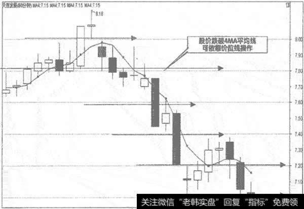 600322<a href='/t_29984/'>天房发展</a>60分钟K线走势图