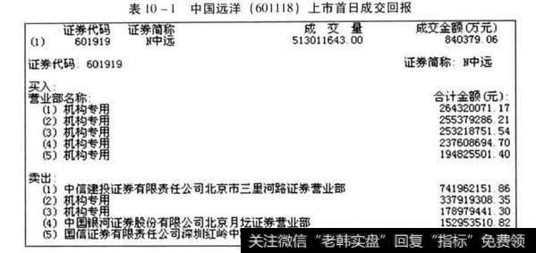 中国远洋上市初期<a href='/scdx/290019.html'>牛股</a>捕捉案例？中国远洋案例分析？