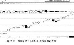 宁波银行上市首日牛股捕捉案例？宁波银行案例分析？