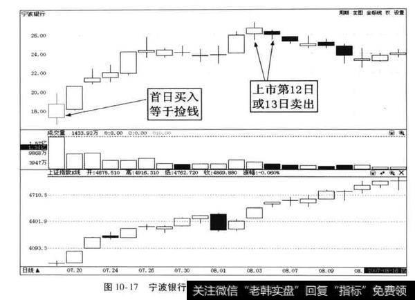 宁波银行上市首日<a href='/scdx/290019.html'>牛股</a>捕捉案例？宁波银行案例分析？