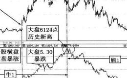 长春高新案例分析？超级牛中的走势特点是什么？