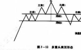 如何进行头肩顶和头肩底的买卖点分析？