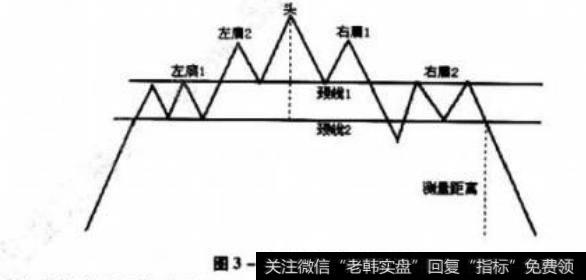 如何进行头肩顶和头肩底的买卖点分析？