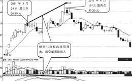 MACD指标的顶背离是什么？MACD指标的底背离是什么？