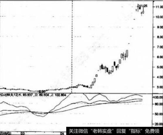 如何理解随机指标的买卖点提示？