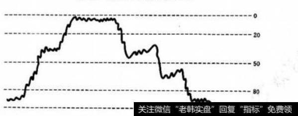 如何运用震荡强度指标把握买卖点？