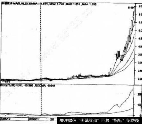 如何从变化速度指标中寻找买卖点？