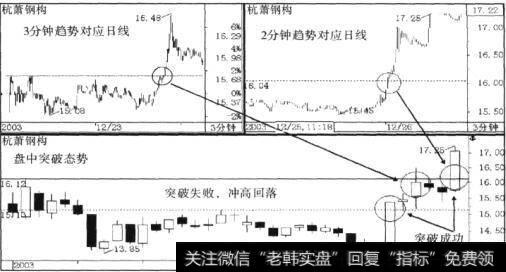 杭萧钢构(600477) 2003年12月19日形成双底后迅速多头走强