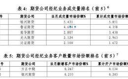 暂停交易权限3个月！这家期货龙头遭重罚 涉股票期权违规！