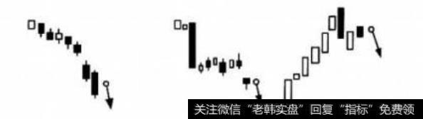 如何看K线图之卖出信号?