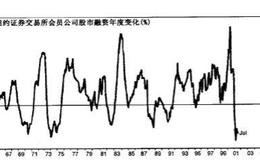 一般投资人增加融资、加码买股票的能力如何？