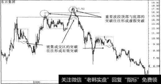 密集成交区突破和重要波段顶部与底部突破的状况