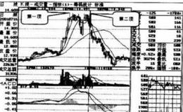 双峰顶天如何操作？如何理解双峰顶天？