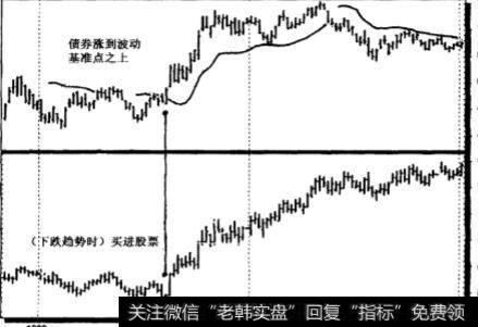 如何利用债券决定买卖股票的时机？