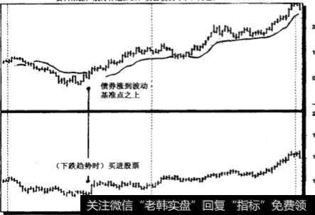 如何利用债券决定买卖股票的时机？