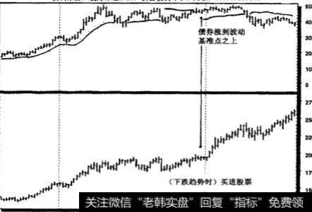 如何利用债券决定买卖股票的时机？