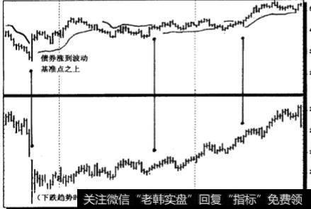 如何利用债券决定买卖股票的时机？